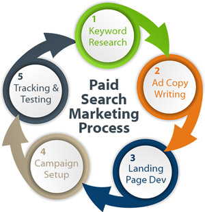 Paid search marketing is an effective online marketing strategy used to drive leads and brand exposure.